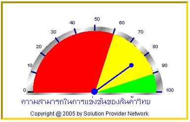 กราฟเกียร์ สำหรับเว็บเพจ(graph web page)